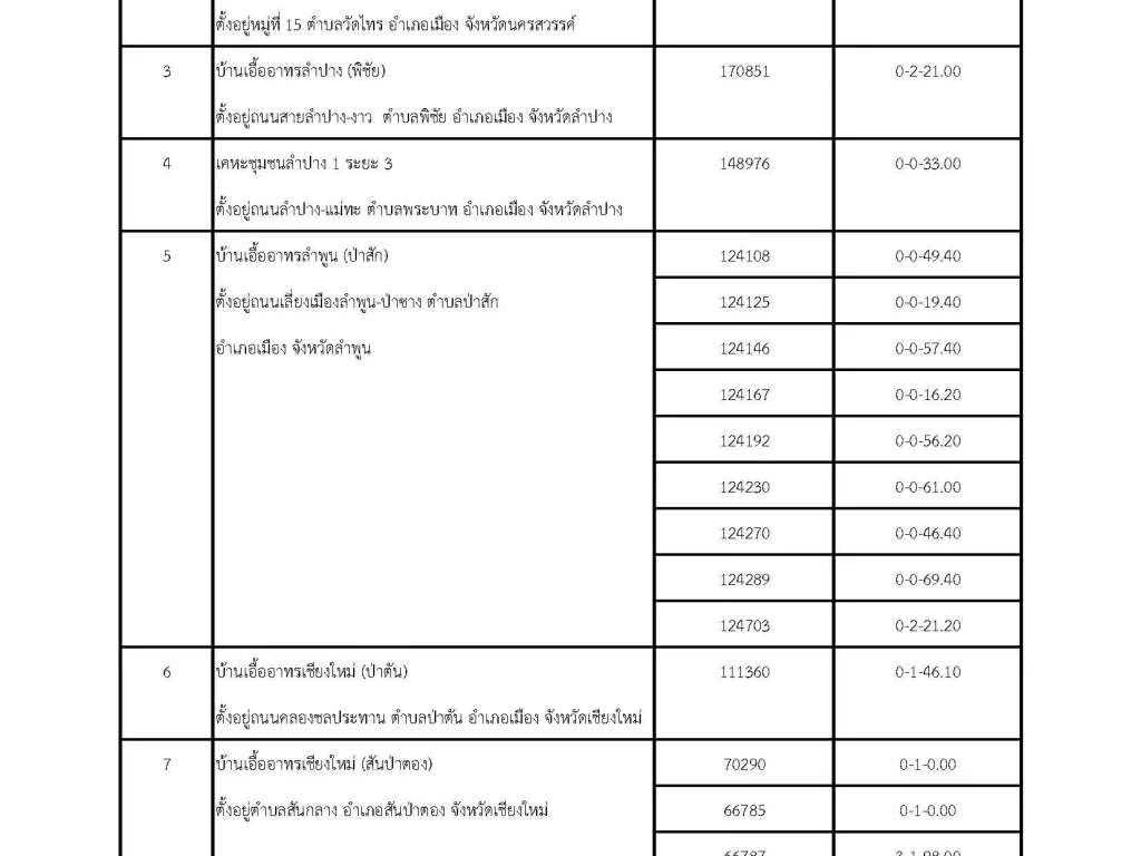 ให้เช่าที่ดินแปลงว่างในโครงการของการเคหะแห่งชาติ จำนวน 7 โครงการ รวม 17 แปลง