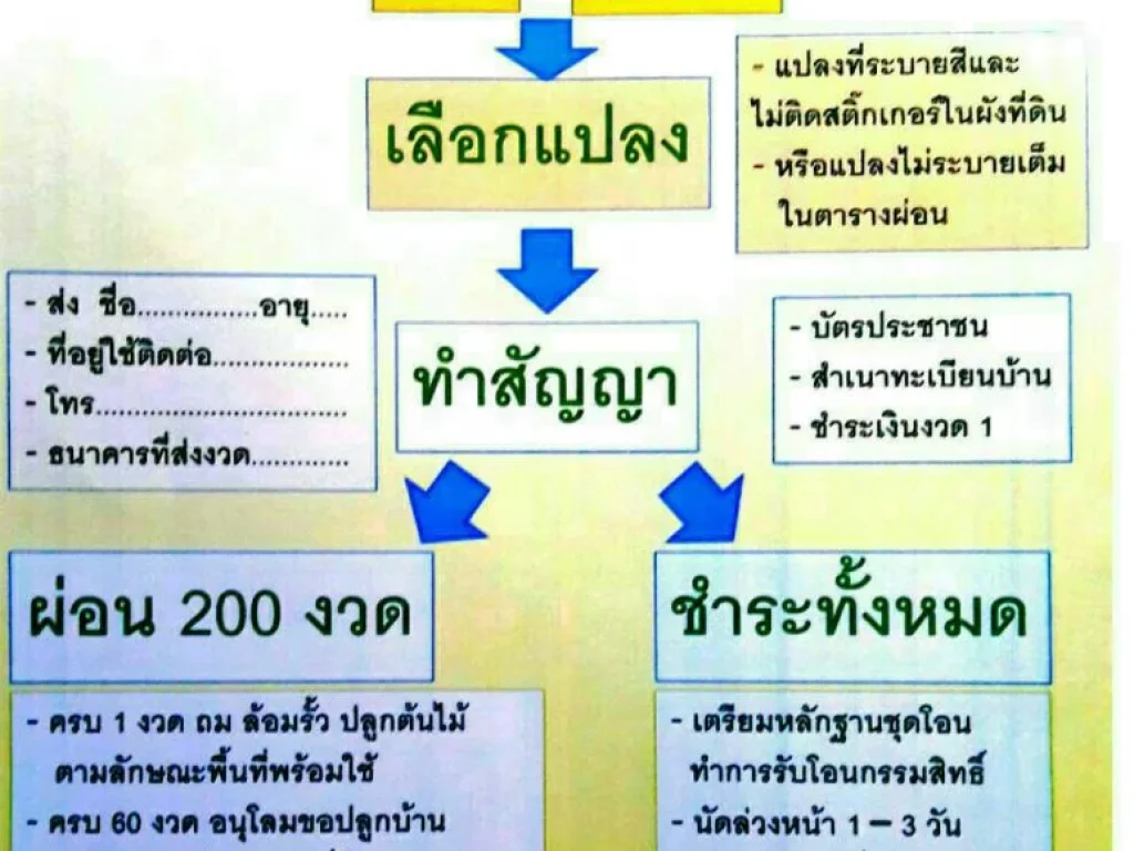 ที่ดินสวนเพื่อที่อยู่อาศัยผ่อนถูก