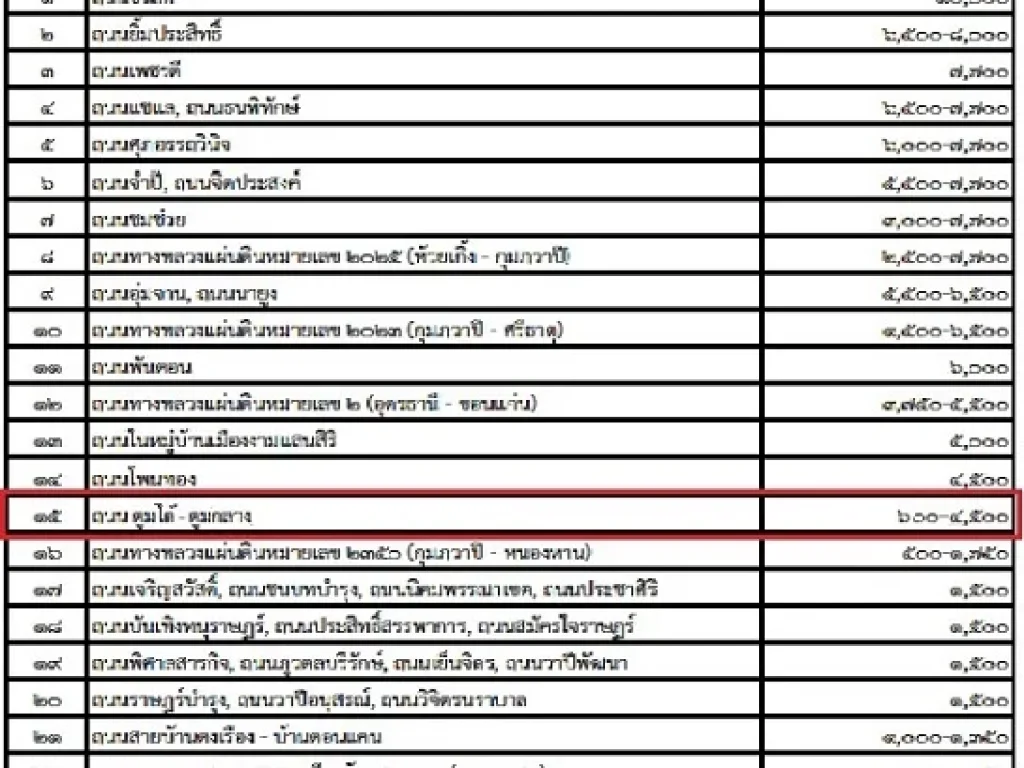 ลุงพลอยากขายอยากขายขายที่ดินราคาตรงกับเจ้าของถูกๆสวยๆชื่อที่ดิน31-3-44ไร่ บ่อยากเว้าหลายเจ็บคอ ถูกจังซี่บ่มีอีกแล้วเมิดแล้วเมิดเลย เหมาะกับโครงการกับธ