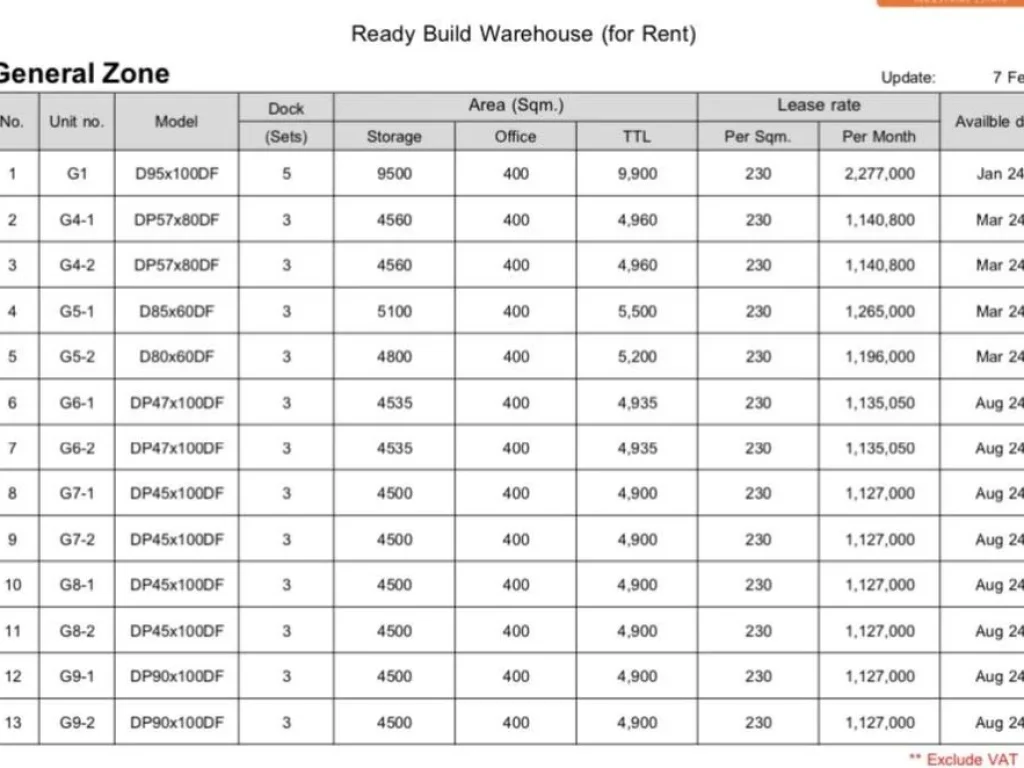 ให้เช่าคลังสินค้าสร้างใหม่ เริ่มต้น 4500 ตรม ติดมอเตอร์เวย์