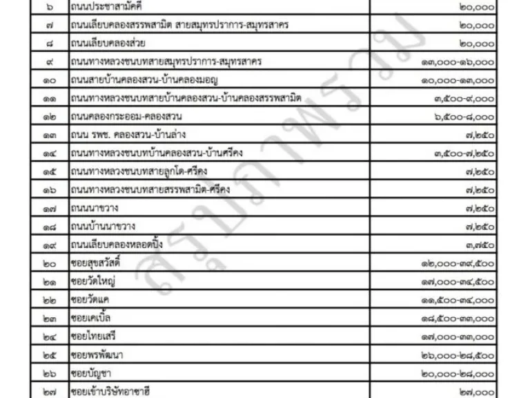 ขายที่ดินแปลงใหญ่กลางเมือง เนื้อที่ 60-3-75-9 ไร่ ประชาอุทิศ90 ทุ่งครุ บางมด พระราม2 มหาชัย พระสมุทรเจดีย์ จสมุทรปราการ เข้าออกได้หลายทาง