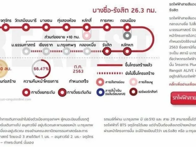 ขายดาวน์ด่วน คอนโด Plum Rangsit Alive เฟส1 ติด มกรุงเทพไม่กี่ร้อยเมตร