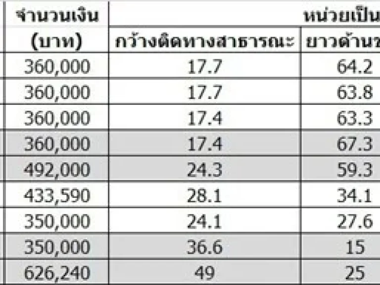 ที่ดินแบ่งแปลงขายถูกมากบ้านหนองมะนาว ขามใหญ่ อุบล 082-466-4497 คุณแก้ว