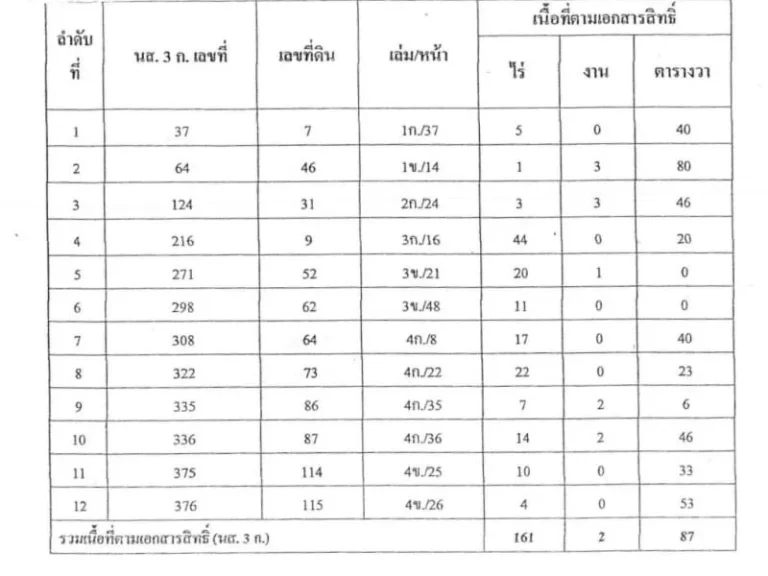 ขายที่ดิน 3108-2-36 ไร่