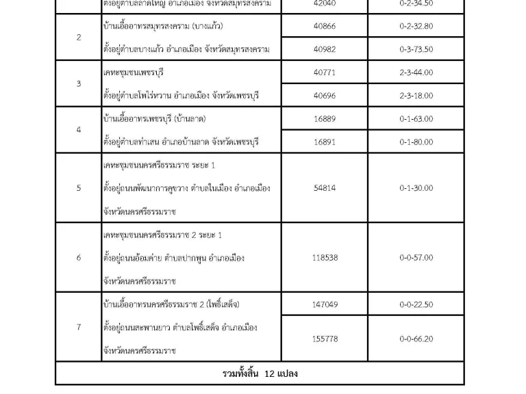 ประกาศให้เช่าที่ดินแปลงว่างในโครงการของการเคหะแห่งชาติจำนวน 7 โครงการ รวมทั้งสิ้น 12 แปลง