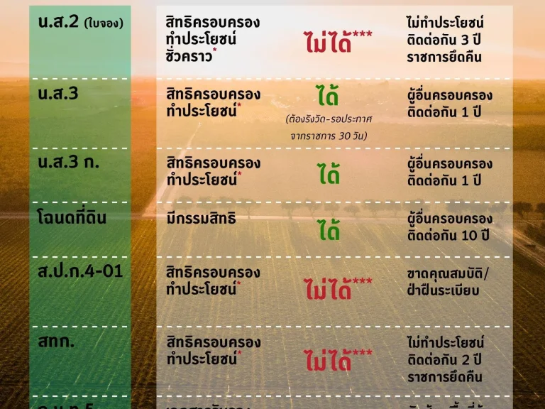 ที่ดิน แบ่งแปลง 2 โฉนด รวม 20 ไร่ พอเหมาะ ทำสวนผลไม้ ไร่ละ 550000