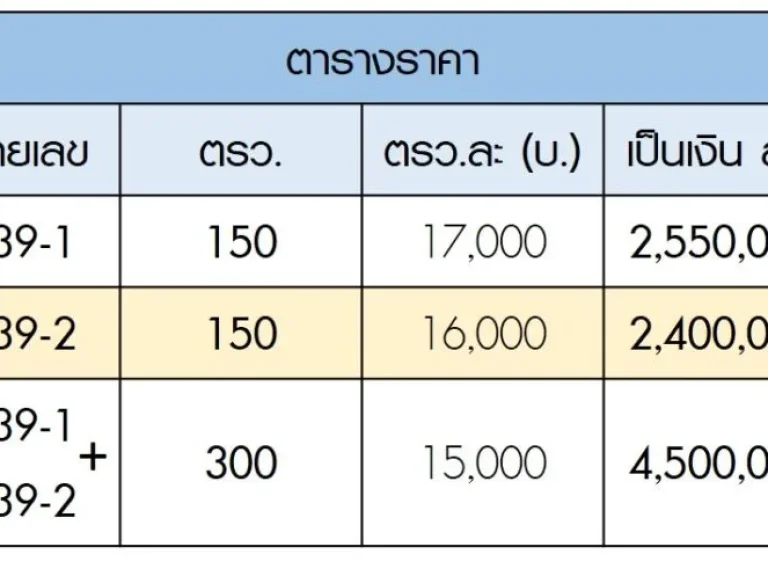 ด่วน ขายที่ดินแปลงด้านหน้าสวยมาก150-300ตรวติดถสาธารณะ