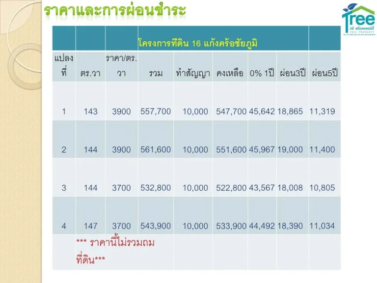 ขายที่ดิน ผ่อนได้ จชัยภูมิ