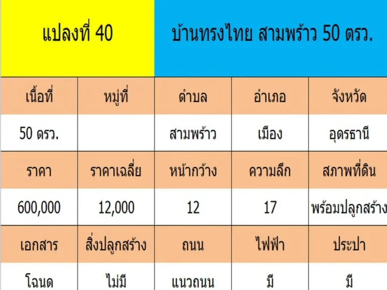 ลดราคาขายที่ดินเปล่า 40 และ 50 ตรว ติดหอพักอาเซียนเฮ้าส์ ใกล้ราชภัฎ 2 ตสามพร้าว อสามพร้าว จอุดรธานี