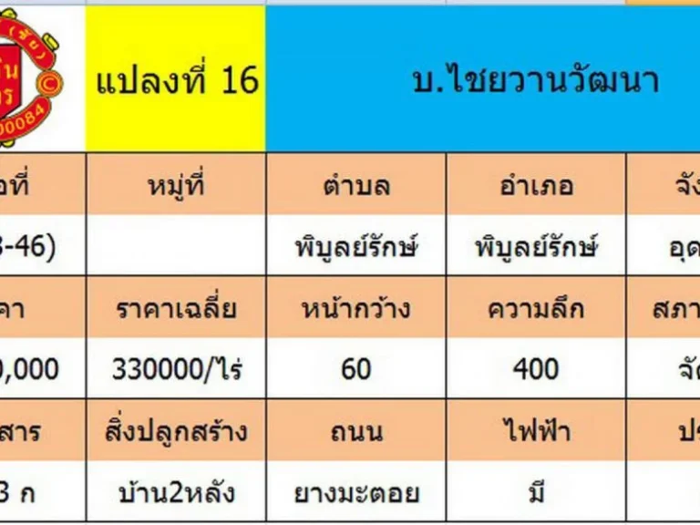 ลดราคาขายที่ดินเปล่า 11-3-46 พร้อมบ้านชั้นเดียว 2 หลัง บ้านไชยวานวัฒนา ตบ้านแดง อพิบูลย์รักษ์ จอุดรธานี