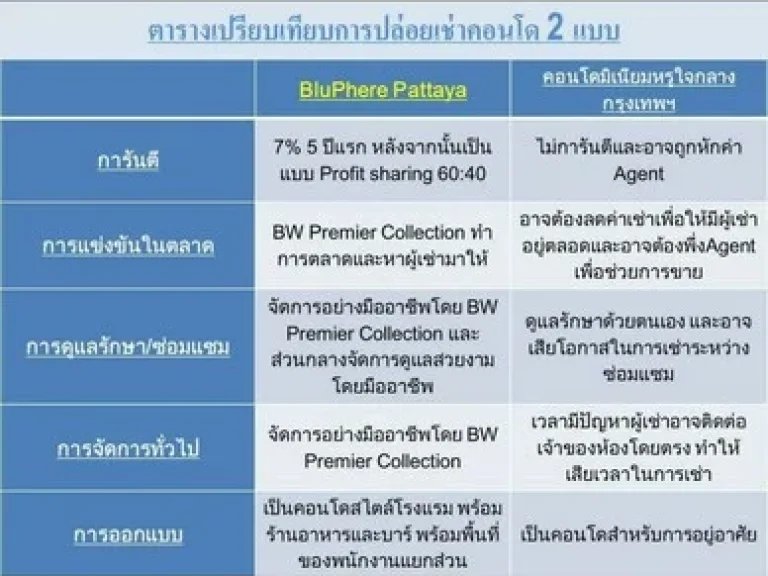 ขายดาวน์คอนโด BluPhere Pattayaราคาพิเศษถูกกว่าโครงการ ห้องชั้น7การันตีค่าเช่า 7 ต่อปีเป็นเวลา5 ปี