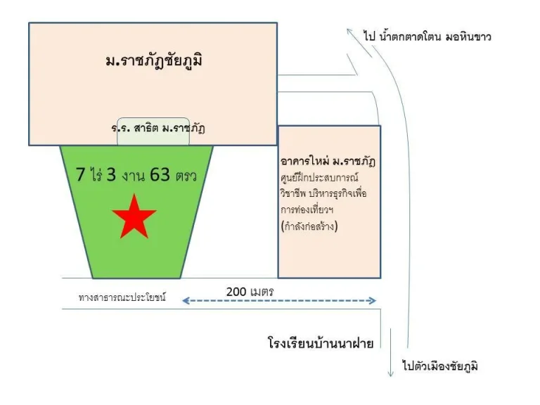 ขายด่วนที่ดิน ใกล้ราชภัฏชัยภูมิ