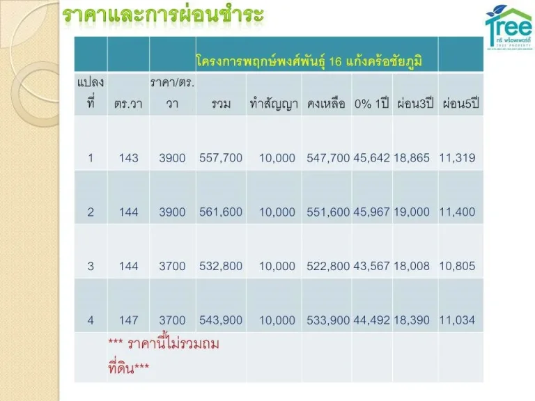 ที่ดินชัยภูมิ เริ่มต้นที่ 3700 ตารางวา