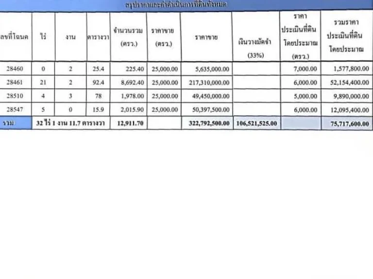 ที่ดินสวยถมเรียบร้อย 32 ไร่ 85 ล้านต่อไร่ อแม่ริม จเชียงใหม่