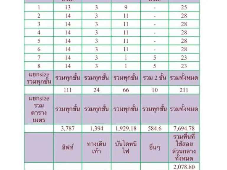 โรงแรม กิตญาดา พาวิลเลี่ยน นาจอมเทียน ในพัทยา ใกล้ทะเล เนื้อที่2 ไร่ 1 งาน จำนวน 211 ห้อง 8 ชั้น ทำเลทอง พิกัด จอมเทียน ใกล้ทะเล เพียง 300 เมตร