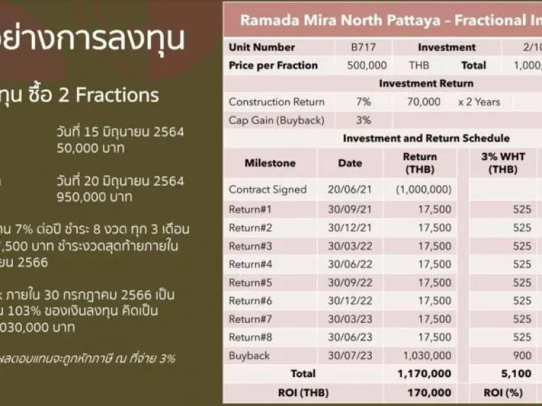 Ramada mira north pattaya เริ่ม500000บาท yield142ปี buy back103จ่ายทุก3เดือน รหัสทรัพย์R097