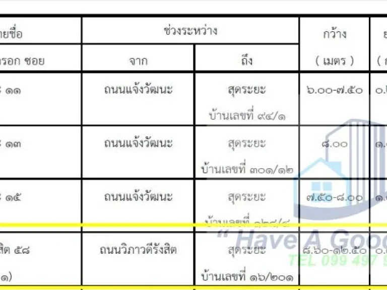 ที่ดิน 1-2-43 ไร่ ซวิภาวดีรังสิต 58 ห่างถวิภาวดีฯเพียง 550 เมตร