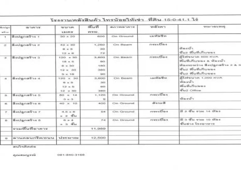 ขายเช่าด่วน โรงงานโกดังสินค้า ย่านบางใหญ่ ไทรน้อย สุดคุ้ม