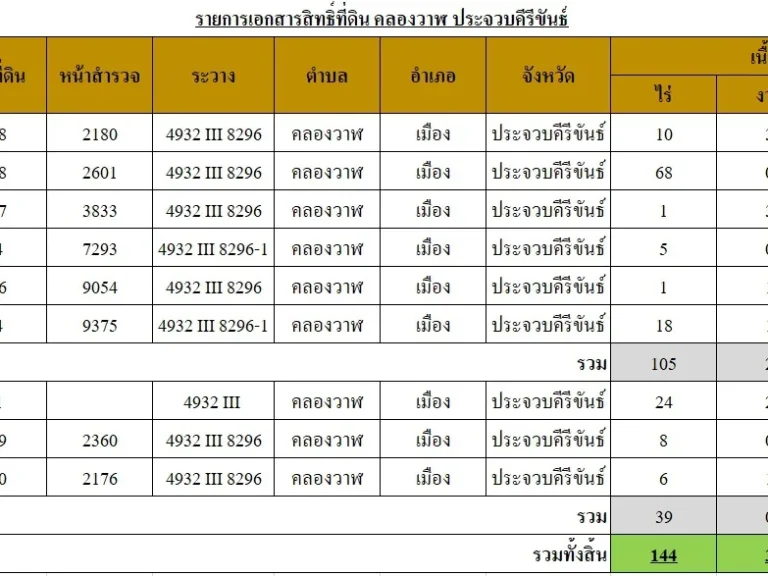 ขายที่ดินผืนใหญ่ตำบลคลองวาฬ อำเภอเมืองประจวบคีรีขันท์ จังหวัดประจบคีรีขันท์