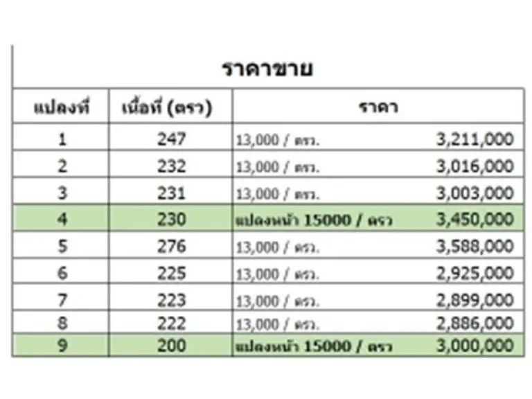 ขายที่ดินพัทยา 200 ตรว แบ่งขาย มี 9 แปลง ซอยทุ่งกลม-ตาลหมัน20 มีไฟฟ้าและน้ำประปาเข้าถึง