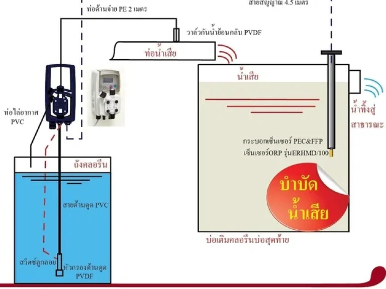 Factory Isolation ฆ่าเชื้อน้ำเสีย บำบัดน้ำเสียในโรงงาน