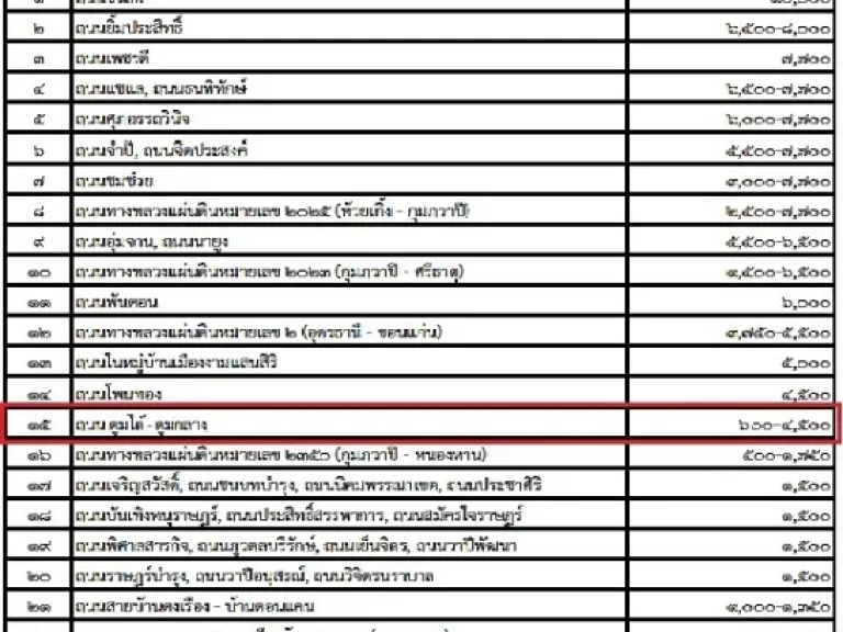 ลุงพลอยากขายอยากขายขายที่ดินราคาตรงกับเจ้าของถูกๆสวยๆชื่อที่ดิน31-3-44ไร่ บ่อยากเว้าหลายเจ็บคอ ถูกจังซี่บ่มีอีกแล้วเมิดแล้วเมิดเลย เหมาะกับโครงการกับธ