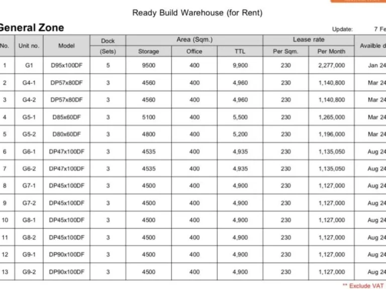 ให้เช่าคลังสินค้าสร้างใหม่ เริ่มต้น 4500 ตรม ติดมอเตอร์เวย์